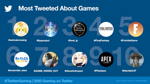 【祝】Twitter、2020年世界中で最も話題になったゲームを発表、日本の「あつまれどうぶつの森」が１位に輝く！！