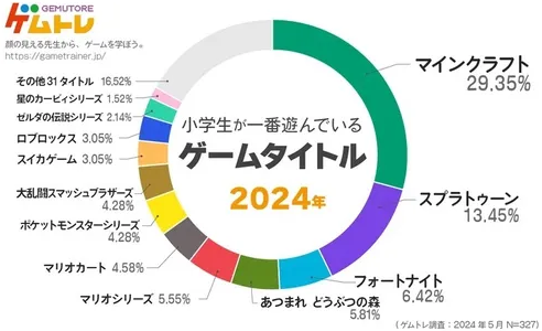 今の小学生が1番遊んでるゲームは、スプラやフォトナをおさえPSでも上位常連のあのゲーム！